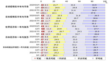 兩大調查顯示日本產業界和國民對未來一年經濟和就業復甦持悲觀態度