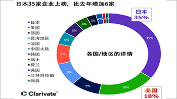 科睿唯安發佈「2022年全球百強創新機構」榜單，日本35家企業上榜時隔2年重登榜首