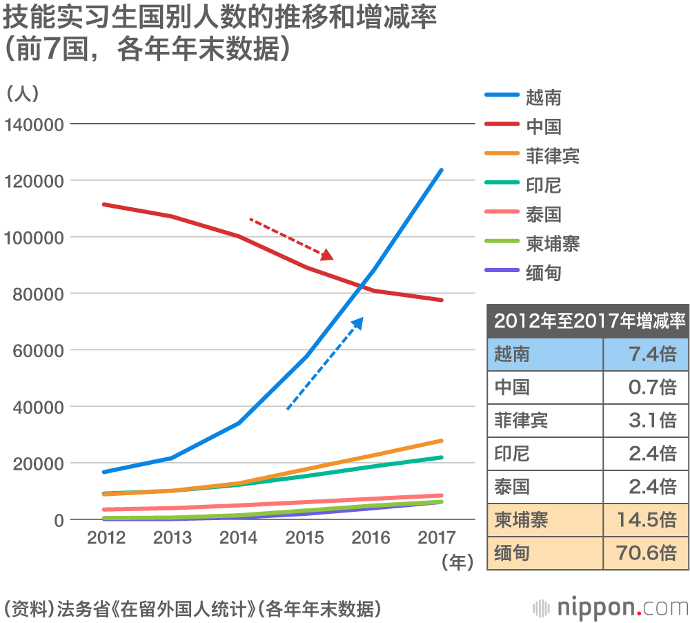 日本的外國勞動者政策迎來變革期：同時接收「非高端」人員