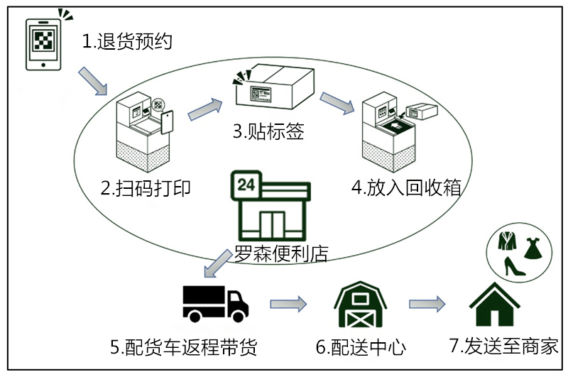 二維碼再次應用於物流——退貨更加方便快捷