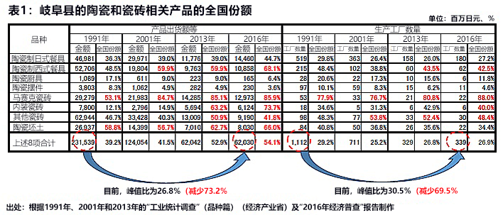 愛和陶器樂華——誕生於美濃燒產地多治見市的跨國企業