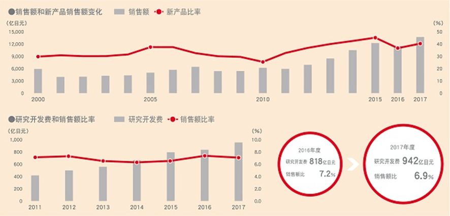 強大的村田製作所，每一個員工都是「創新者」