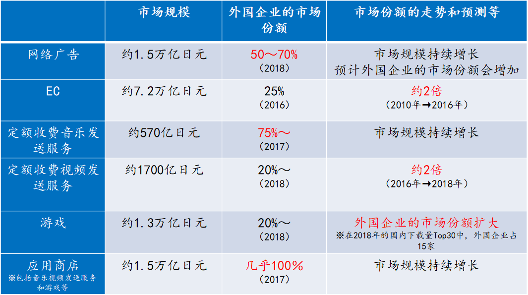 新經濟聯盟理事建議強制海外企業把在日本獲得的資料保存在日本的伺服器上