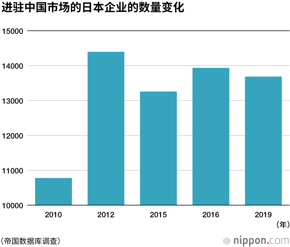 進駐中國的日本企業，3年間減量了249家