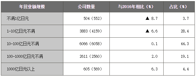 進駐中國的日本企業，3年間減量了249家