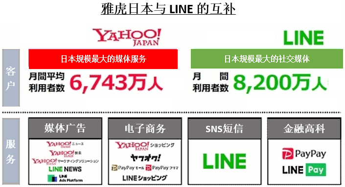 雅虎日本與 連我的聯盟能創立超級應用嗎