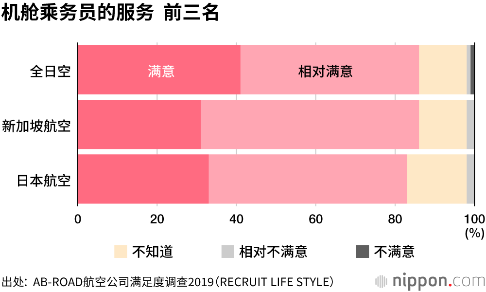 航空公司排行榜 JAL和ANA強項在「服務