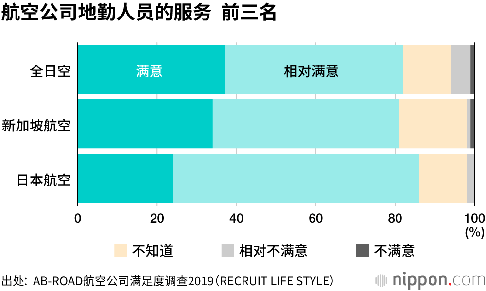 航空公司排行榜 JAL和ANA強項在「服務