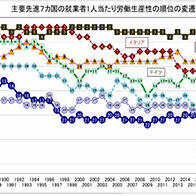 日本生產性本部報告：日本勞動生產率持續低迷，經合38國中僅列第28、29位