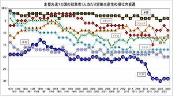 日本生產性本部報告：日本勞動生產率持續低迷，經合38國中僅列第28、29位