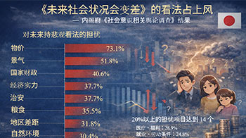 日本內閣府社會意識調查：認為「社會狀況今後會變差」的佔多