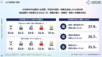博報堂調查：訪日遊客旅行方式轉變，從「打卡名勝」轉向「重視體驗」