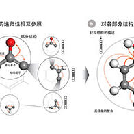 北陸先端大學等研發出高效開發材料的新方法，採用注意力機制深度學習實施材料的高精度預測