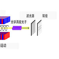 廣島大學、名古屋大學等在楊氏干擾實驗中成功觀測到「光量子」漩渦