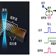 NTT和日本大學全球首次實施與通訊波長的光共振的電子與千兆赫超音波的混合態，有望應用於節能量子光學存儲裝置