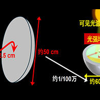 日本東北大學設計出微型裝置，可將太陽光強化一萬倍