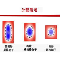 東京大學等透過改變稀土類合金的外部磁場成功實施多種自旋結構之間的拓撲數切換