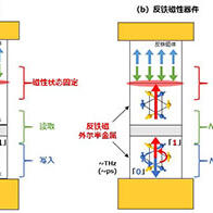 東京大學發現反鐵磁體的磁性狀態可控，向實施超高速、超低功耗記憶體邁出重要一步