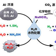 北海道大學等從鋁浮渣中同時提取有用物質和去除雜質