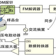 日本東北大學等實施極化反轉的奈米級觀測，有助於實施功耗1/100以下的新一代記憶體和計算元件