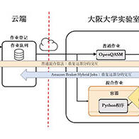 大阪大學推出量子計算雲服務，實施量子計算與經典計算統合處理的高速化