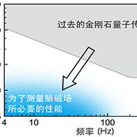 東京工業大學等利用金剛石量子感測器實施全球最高靈敏度的低頻磁場測量