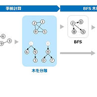 NTT的演算法使「富嶽」的大規模圖表探索性能提高約20%，助力「富嶽」連續9期蟬聯世界第一