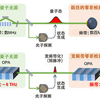 東京大學等成功高速生成光量子態，加快故障容許度光量子電腦的實施進程