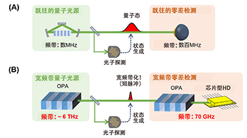 東京大學等成功高速生成光量子態，加快故障容許度光量子電腦的實施進程