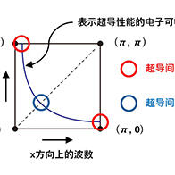 廣島大學等全球首次實現不均勻的超導間隙分佈視覺化，有望明確高溫超導機制