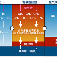 日本東北大學等發現太古地球大氣中曾生成大量有機物質，此發現有助於解謎生命起源