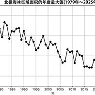 北極冬季海冰面積為觀測史上最小，周邊氣溫高被推定為主要原因