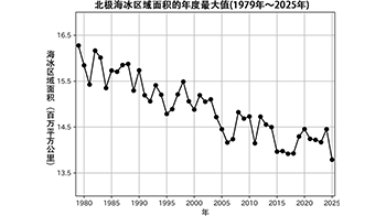 北極冬季海冰面積為觀測史上最小，周邊氣溫高被推定為主要原因