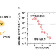 日本分子研在具有螺旋結構的有機超導體中觀測到超導狀態下的強烈非互易傳導