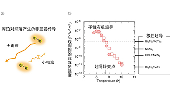 日本分子研在具有螺旋結構的有機超導體中觀測到超導狀態下的強烈非互易傳導
