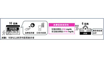 山梨大學通過牙科血糖值測量，評估糖尿病風險