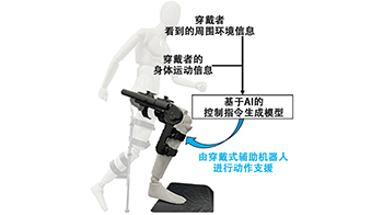 理研開發出穿戴式運動助力機器人的AI驅動控制方法，基於動作與週遭環境資訊實現人體動作支援