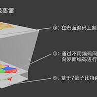 大阪大學構建「零級魔法態蒸餾法」，可大幅減少故障容許度量子計算機所需的量子位元數