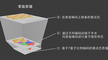 大阪大學構建「零級魔法態蒸餾法」，可大幅減少故障容許度量子計算機所需的量子位元數