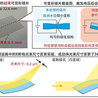 名古屋大學等成功研製出超薄可變形鏡片，實現X射線光束尺寸3400倍的變化