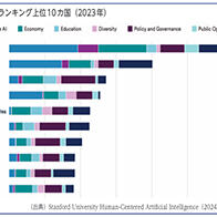 【日本資訊通信白皮書】日美中德調查：生成式AI研發與應用能力日本處於劣勢