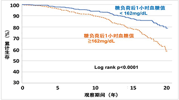 日本東北大學發現糖攝入後的血糖值與壽命相關，1小時後血糖值低於170mg/dL的群體患病及死亡案例較少