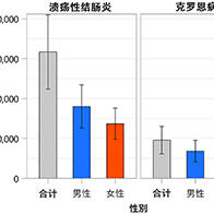 【日本全國流行病學調查】潰瘍性結腸炎與克羅恩病患病,8年間患病人數增至1.4倍