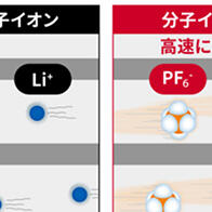 產綜研:電極內分子離子的移動速度快於鋰離子,有望催生新型二次電池