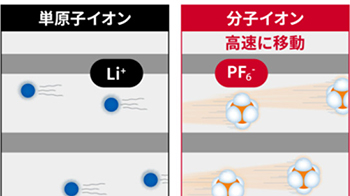 產綜研：電極內分子離子的移動速度快於鋰離子，有望催生新型二次電池