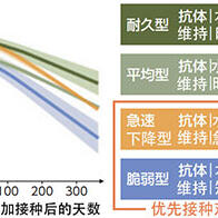新冠疫苗抗體效價發現三類特徵群體，有助於優化接種策略，抑制感染擴散與重症化