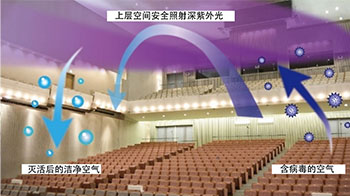 NICT全球首次實現深紫外LED大空間殺菌系統，可高速滅活浮游菌