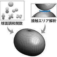 產綜研發現「球磨機」的研磨球橢圓體最合適，粉碎效率比球形高10%