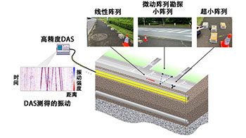 NTT藉助光纖捕捉地下振動的DAS技術，及早發現地面塌陷風險
