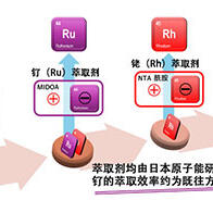 日本原子能機構等通過「離子對」技術實現城市礦山鉑族元素的高效回收